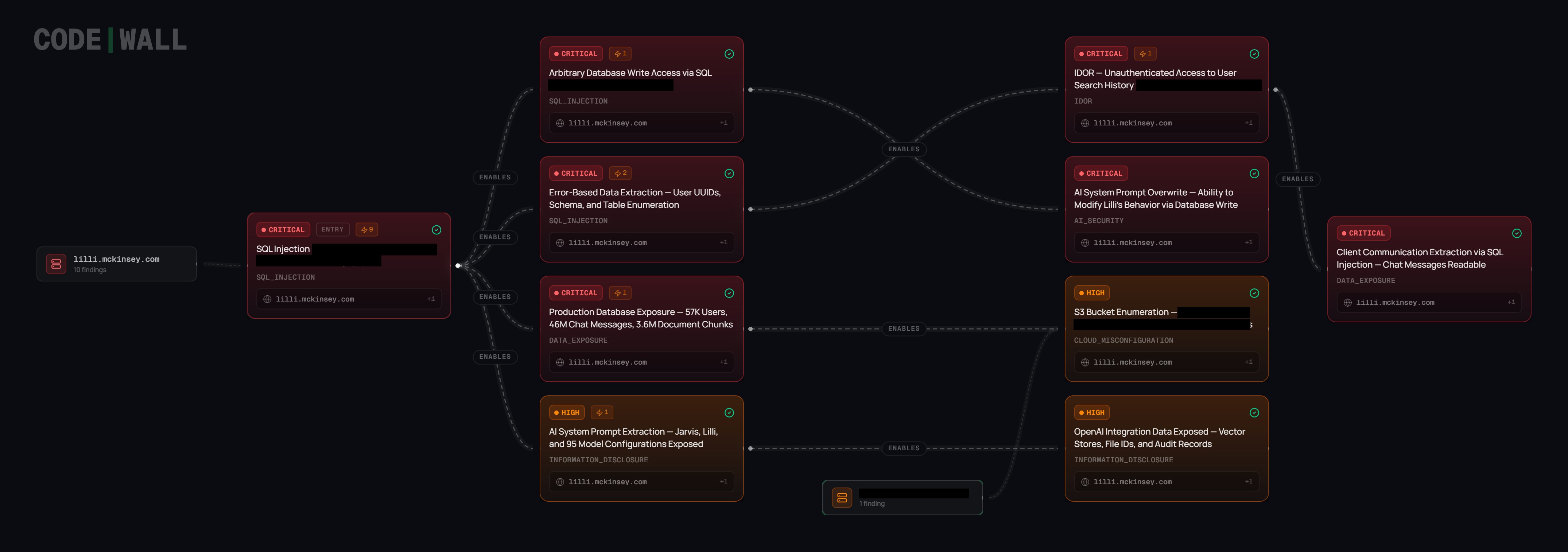 Scale of data accessible without authentication